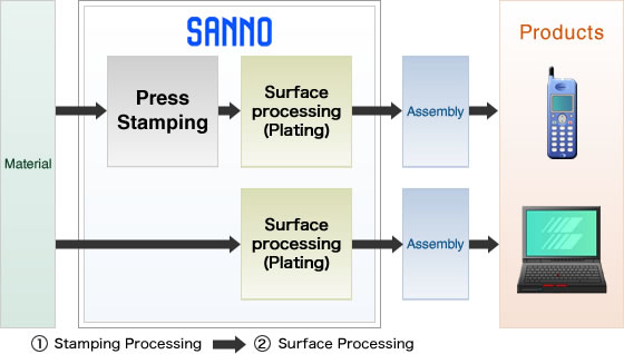 Surface Processing