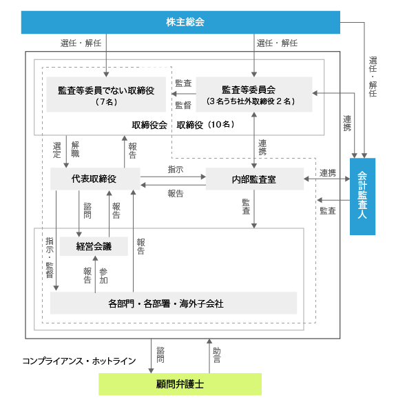 コーポレートガバナンス体制図