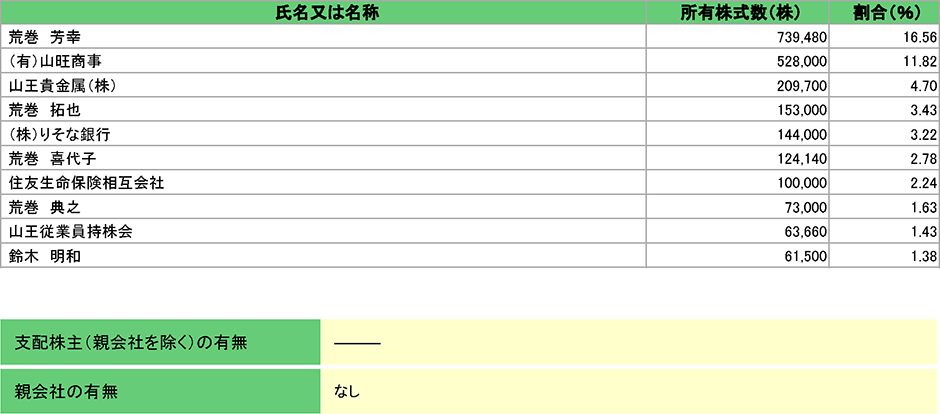 氏名又は名称