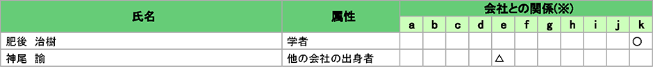 会社との関係