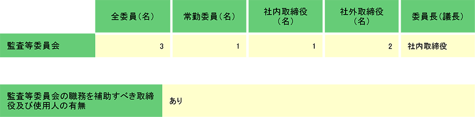 委員構成及び議長の属性