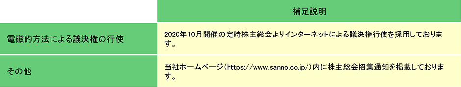 株主総会の活性化及び議決権行使の円滑化に向けての取組み状況