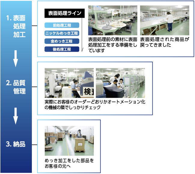 1.表面処理加工　前処理工程、ニッケルめっき工程、金めっき工程、後処理工程による表面処理ライン。2.品質管理　実際にお客さんのオーダーどおりか、しっかりチェック。3.納品　メッキ加工をした部品をお客さんの元へ。